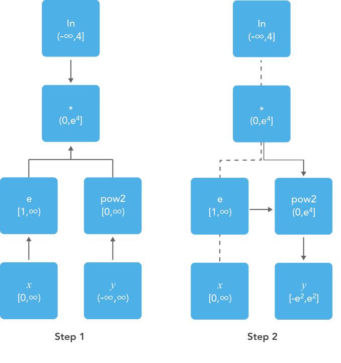 Figure 3. Bound reduction using expression ln( e x * y 2 ) The presolve algorithm can handle expressions build up by the operators mentioned in Table 1.