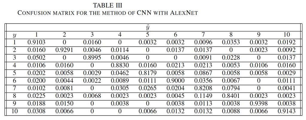 The same also applied for the color moment generating function, orders higher than 5 were not used. The confusion matrix for the test sample is shown in Table I.