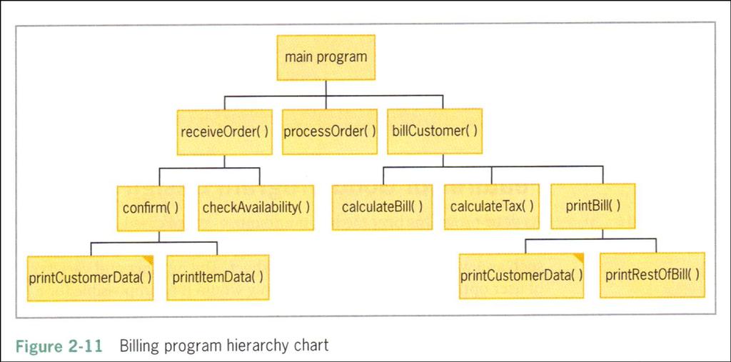 Example Hierarchy Chart