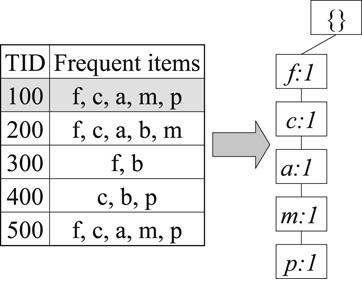 Table 2 A database with five transactions.