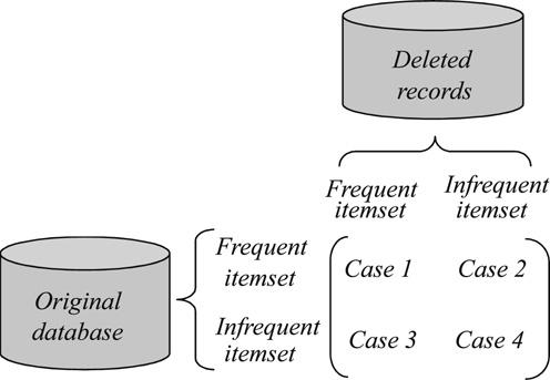 Fig. 5. Four cases when records are deleted from existing databases. Table 5 Four cases and their results for record deletion.