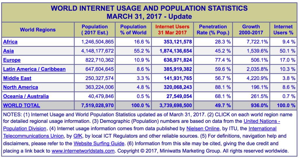 Internet Users You Are Here