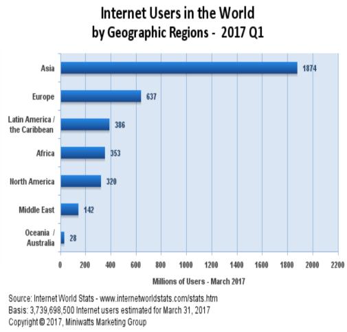 Internet in 2005