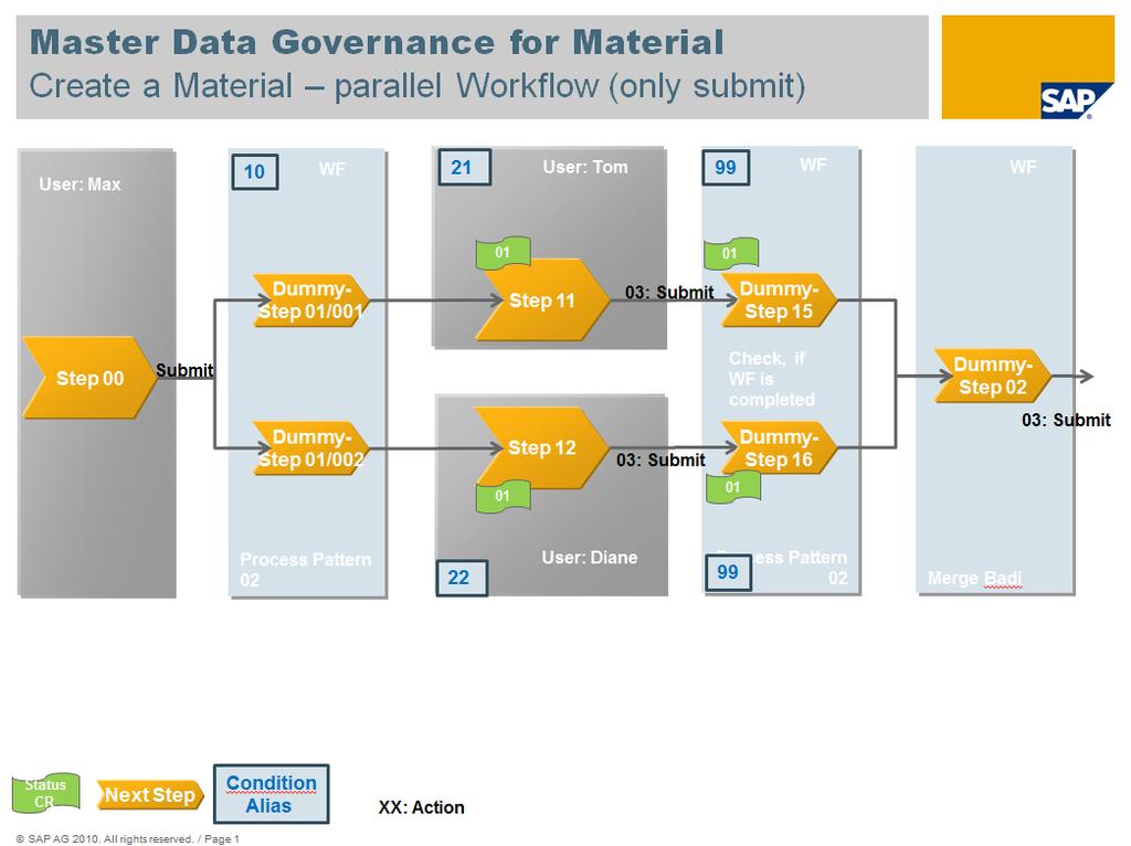 1. Business Scenario SAP Master Data Governance for Material (MDG-M) provides business processes to find, create, change, and mark material master data for deletion.