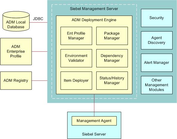 Overview of the ADM Architecture About the ADM Orchestration Environment About the ADM Enterprise Profile on page 23 Figure 2.