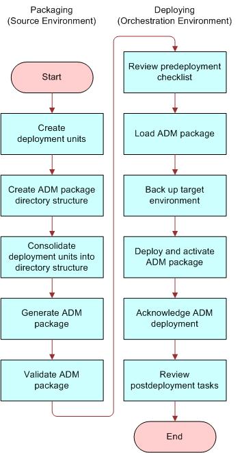 Overview of the ADM Deployment Process Deploying Customizations Using the ADM Framework See Figure 3 for a high-level overview of the ADM process.