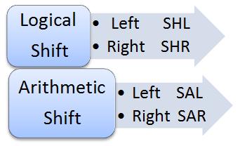 Shift Instructions: Shift instructions can perform two basic types of shift operations: the logical shift and the arithmetic shift.