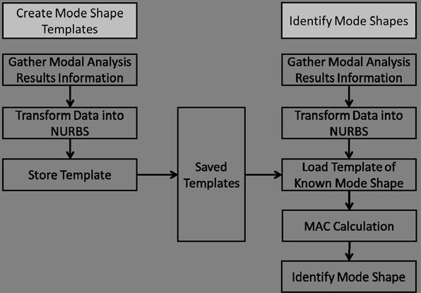 Figure 3-1 Flow chart of the mode identification method 3.