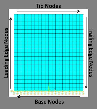 Figure 4-4 Node sequencing, beginning at the Base-Leading Edge common node 4.2.