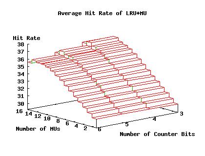 Figure 1: Hit rate of different LRU + Protected MU configurations first 4 bits are used to store the LRU stack position in a 16 way cache; the following 3 bits provide a counter with a max value of 7.