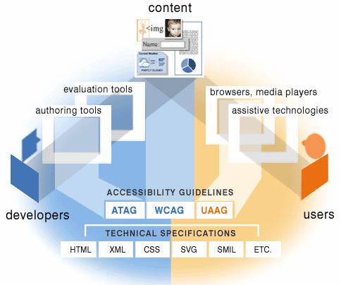 Complementary Aspects of Web Accessibility ANSI Open