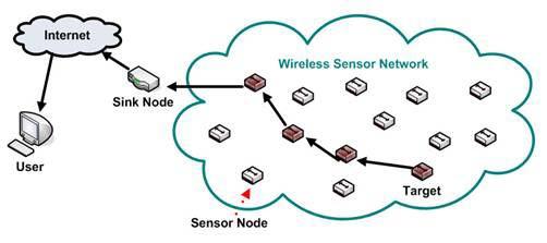 } Recent advances in wireless communications have motivated the widespread of wireless sensor networks