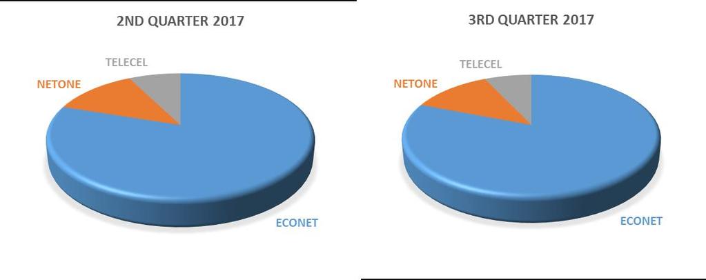 Figure 4: Voice Traffic Market Share 12.4% 7.5% 12.1% 7% 80.1% 80.9% As shown above, Econet gained 0.8% increase in market share for voice, whereas NetOne and Telecel lost 0.3% and 0.5% respectively.