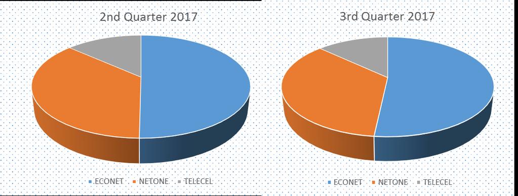 Table 3: Active Mobile Subscriptions 2 nd Quarter 2017 3 rd Quarter 2017 % Change Econet 6,677,531 7,137,171 6.9% Telecel 1,788,234 1,793,580 0.3% NetOne 4,845,458 4,868,897 0.