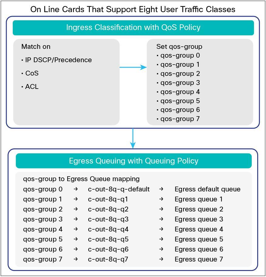 In the 8-queue mode, a Cisco Nexus 9500 Series Switch has eight internal qos-groups - qos-group 0 through 7 - and eight pre-defined egress queuing classes: c-out-8q-q-default --- Egress default queue