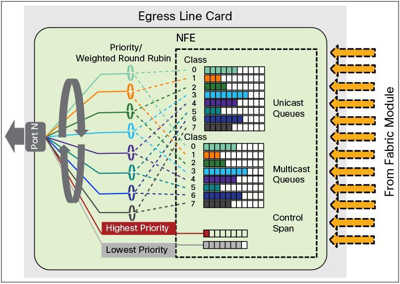 These line cards utilize the simple, class-based, egress queuing mechanism on NFE to handle link congestion. They support up to eight user traffic classes.