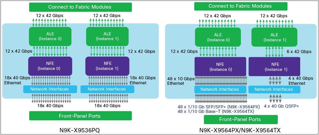 Figure 14. N9K-X9500 Series Line Card Architecture On N9K-X9500 series line cards, front-panel ports are connected to NFEs while ALEs provide internal connections between NFE and fabric modules.