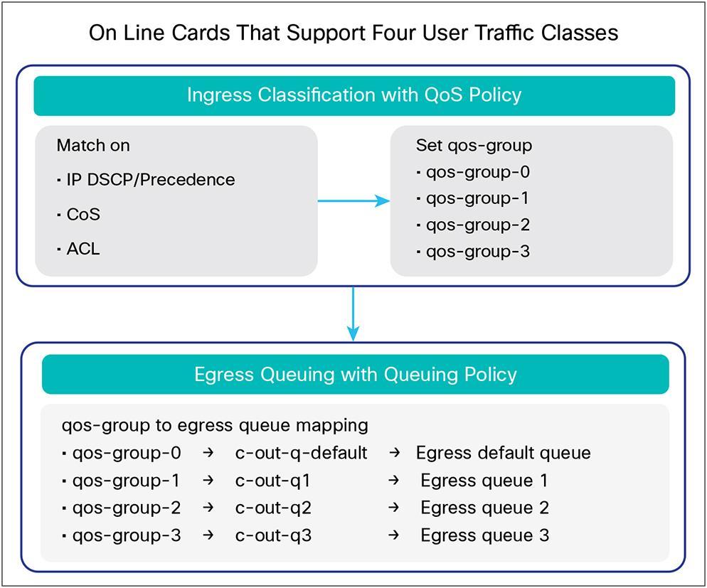 The user traffic classes are system pre-defined objects, but the queuing policies for each user traffic class are user-definable.