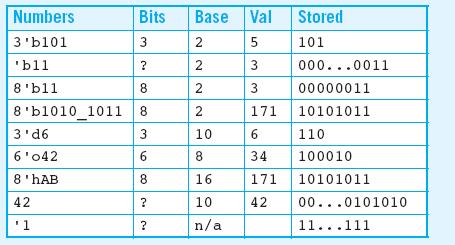 Verilog Numbers System Verilog numbers can specify their base and size (the number of bits used to represent them) The format for declaring constants is N'Bvalue N is the size in bits B is the base,