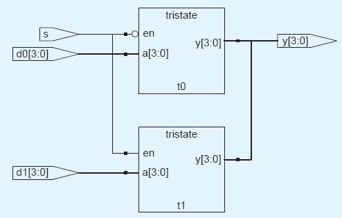 Structural Modeling module tristate_4 (input logic [3:0] a, input logic en, output tri [3:0] y); assign y = en?