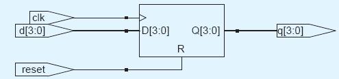 simulation begins or power is first applied to a circuit, the output of the flop is unknown (x in Verilog) => Use resettable registers so that on power up you can put your system in a known state