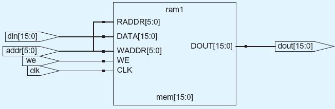 Memories // separate read and write busses module ram #(parameter N = 6, M = 32) (input logic clk, input logic we, input logic [N-1:0]