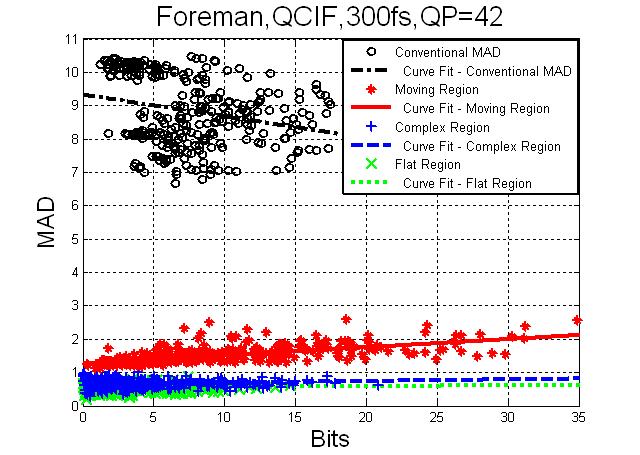(a) R-QS Curves (b) D-QS Curves Fig.5 R-D curves of different regions in the 145 th frame of Foreman (QP: 32:2:48). (a) R-QS Curves (b) D-QS Curves Fig.