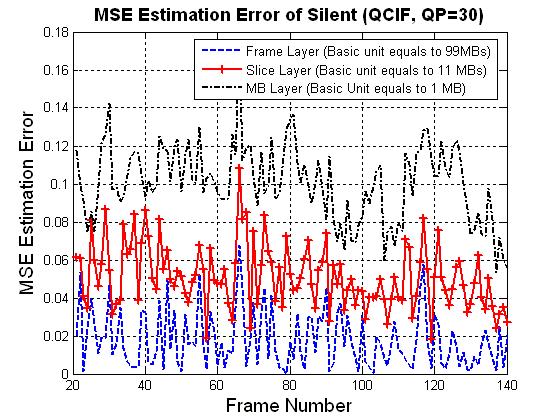 correlation among different layer rate-control schemes. It can be observed that the MB-layer rate-control has the largest estimation error. (a) Silent (QP=30) (b) Foreman (QP=40) Fig.