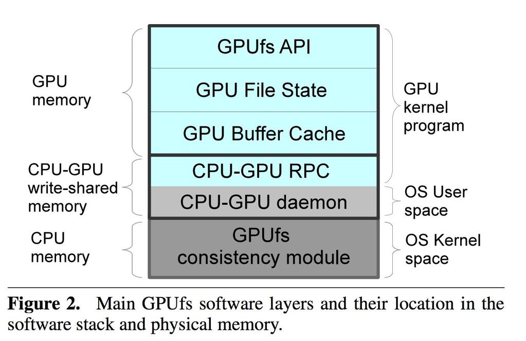 4. Implementation GPUfs: Three main software layers Layer 1 (Core) GPUfs API Open file states Buffer cache Layer 2 (Communication) CPU-GPU comms Shared data structures write-shared CPU memory CPU-GPU