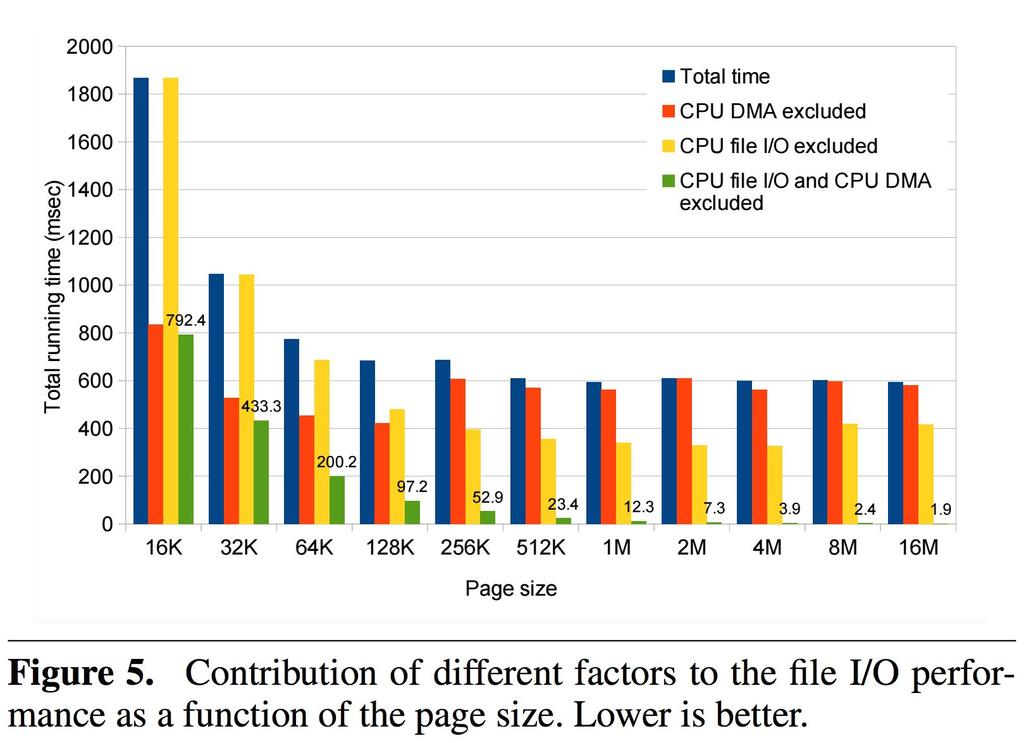5. Evaluation - Sequential File Read Total Time DMA TRANSFERS Eliminating PCI transfer - RPC Traffic