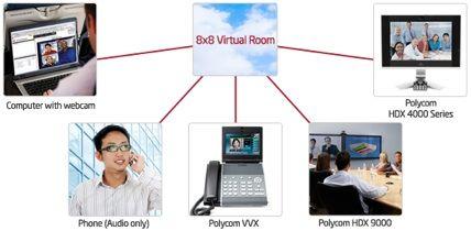 Videoconferencing as Cloud Service Cloud resources: Hardware (conference bridges) Codecs (transcoding) Directory