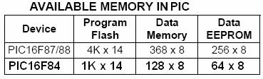 Memory Organization: PIC16F84 has two separate memory blocks, for data and for program.