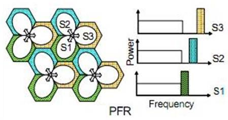 Figure3. Partial frequency reuse scheme [14] Soft frequency reuse The traditional SFR scheme is shown in the figure4.