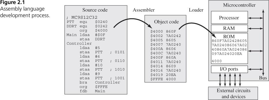 Assembler To ROM