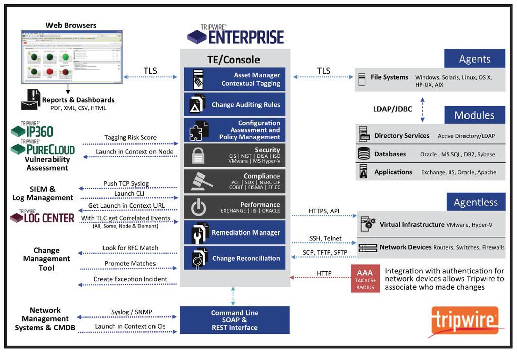 PCI DSS COMPLIANCE WITH TRIPWIRE ENTERPRISE Tripwire Enterprise provides two product components: File integrity monitoring (FIM) - known as Tripwire Enterprise File Integrity Manager Compliance