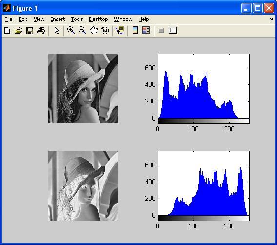Calculate the gray value for the output image points (negative) Y using given relation y( i, j ) = 255 x( i, j ) Display the output and input images, and their histograms as it was presented in the