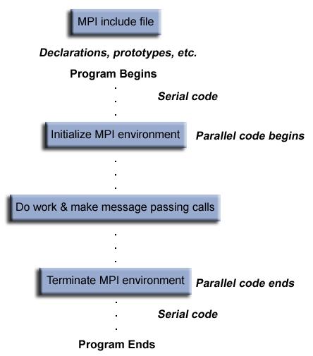 General MPI Program Structure Header File include "mpi.