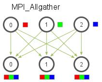 All Gather: Just like MPI_Gather, the elements from each process are gathered in order of their rank, except this time the elements are gathered to all processes All to