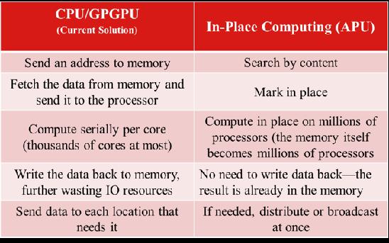 CPU/GPGPU