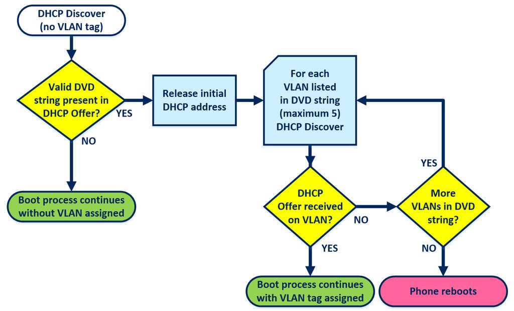 DHCP VLAN