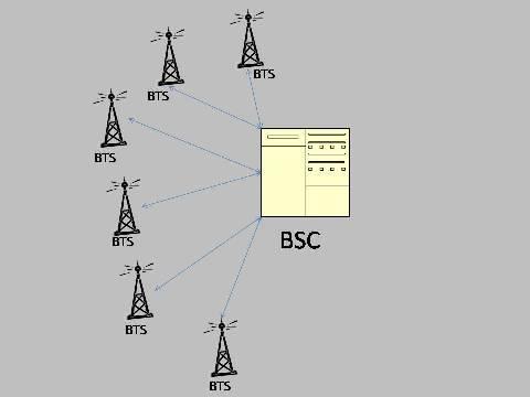 Base Station Controller (BSC) - The BSC controls multiple BTSs.