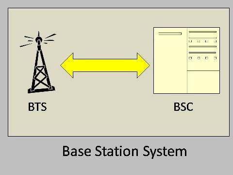 A BSC also functions as a funneler. It reduces the number of connections to the Mobile Switching Center (MSC) and allows for higher capacity connections to the MSC. Fig.