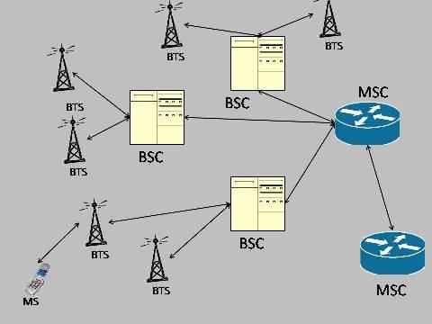 Gateway Mobile Switching Center (GMSC). The GMSC functions as a gateway between two networks.