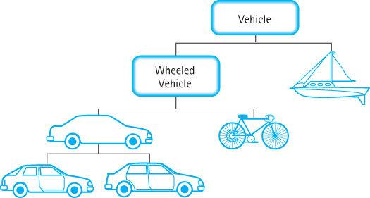 Object-Oriented Programming Inheritance is an "is-a" relationship: a wheeled vehicle is a vehicle; a bicycle is a wheeled vehicle a four-door car is a car Fall 2013 CISC2200 Yanjun Li 41