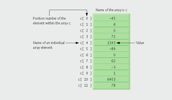 Example An array c has 12 elements ( c[0], c[1], c[11] ); the value of c[0] is 45.