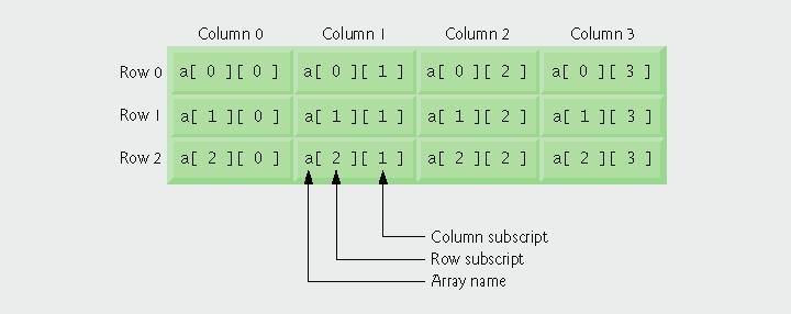 Declaring & Initializing Two-Dimensional Arrays Declaring two-dimensional array b int b[ 3 ][ 2 ] = { { 1, 2 }, { 3, 4 } }; 1 and 2 initialize b[ 0 ][ 0 ] and b[ 0 ][ 1 ] 3 and 4 initialize b[ 1 ][ 0