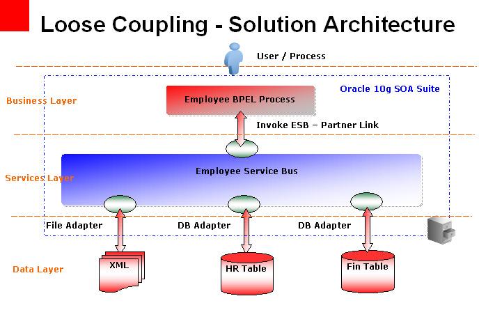 Application Architecture The Above Figure shows End User / Any other business Process Invoking an Employee Business Process, The Process would do some Business Logic and in-turn invokes ESB as a