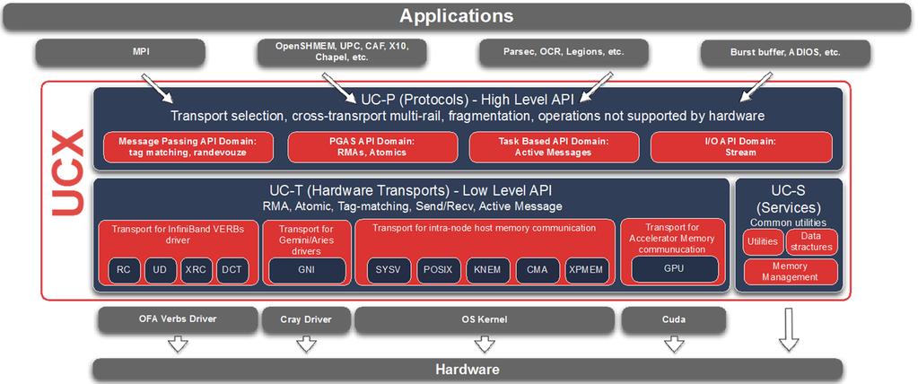 UCX High-level Overview