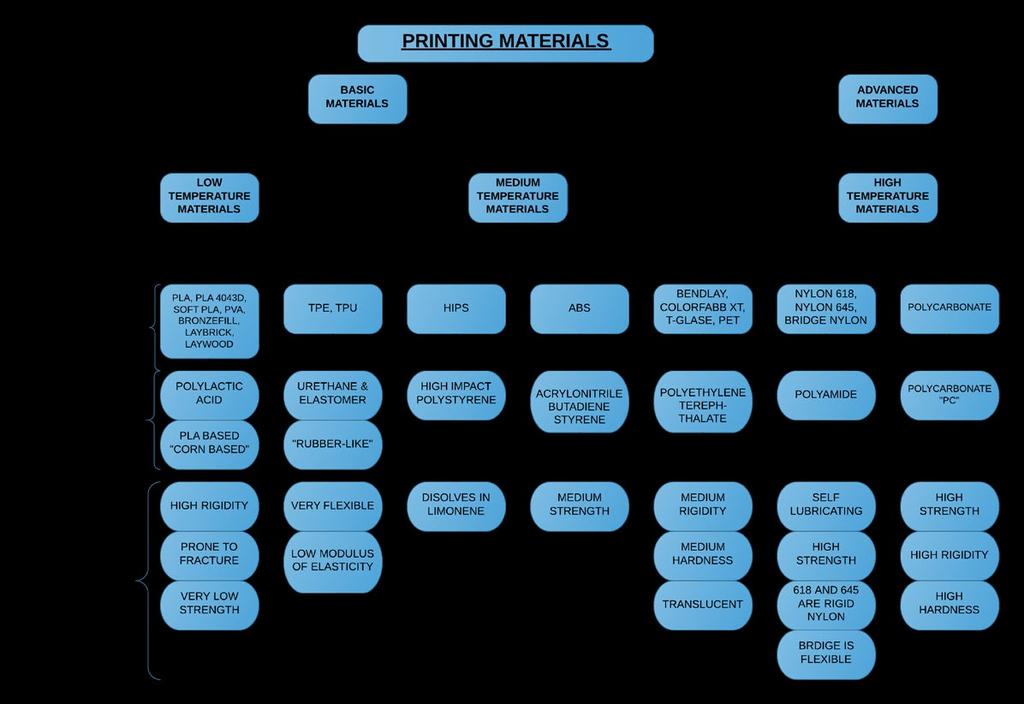 MATERIALS 3D PRINTING MATERIALS This chart separates printing materials into temperature ranges and