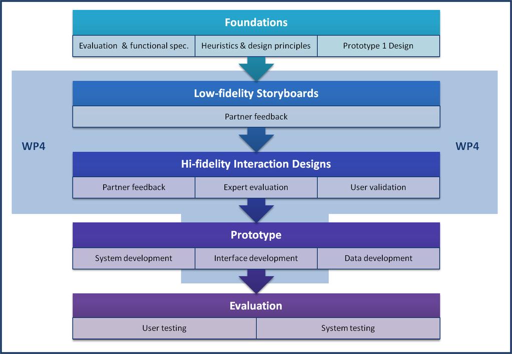 Figure 1 User-centred Interface Design Process 3.1 Stage 0 Evaluation of the First Prototype Design Process This stage is not part of the core UI development process, but is a necessary precursor.